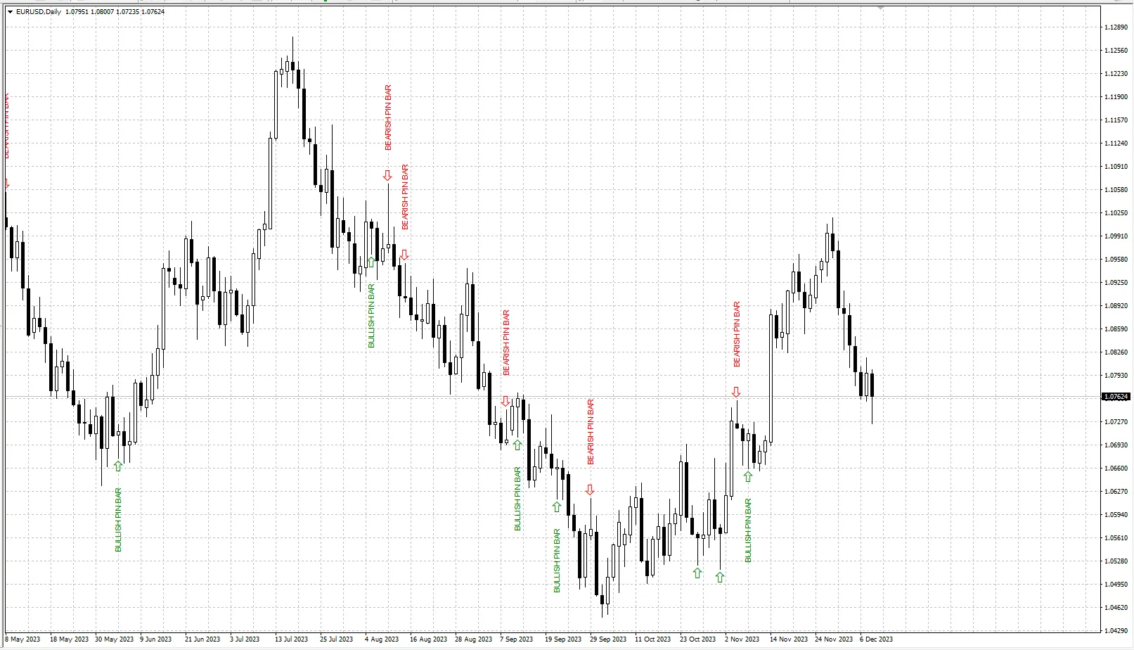 MT5 Pin Bar Indicator MT4Gadgets